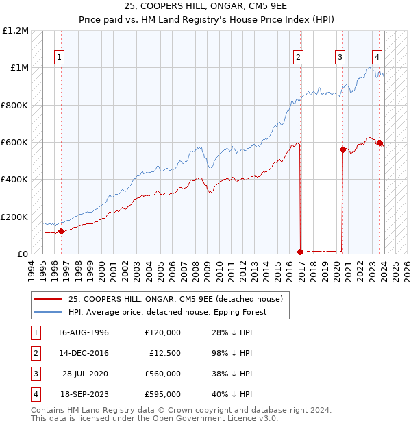 25, COOPERS HILL, ONGAR, CM5 9EE: Price paid vs HM Land Registry's House Price Index