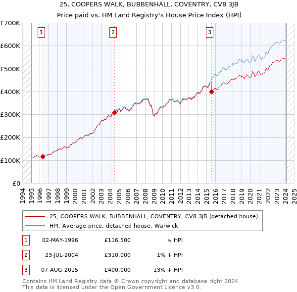 25, COOPERS WALK, BUBBENHALL, COVENTRY, CV8 3JB: Price paid vs HM Land Registry's House Price Index