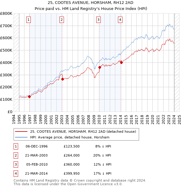 25, COOTES AVENUE, HORSHAM, RH12 2AD: Price paid vs HM Land Registry's House Price Index