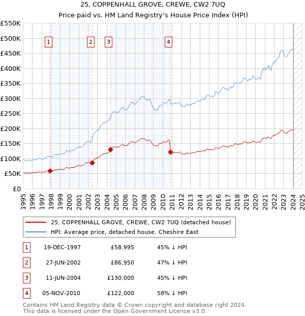 25, COPPENHALL GROVE, CREWE, CW2 7UQ: Price paid vs HM Land Registry's House Price Index