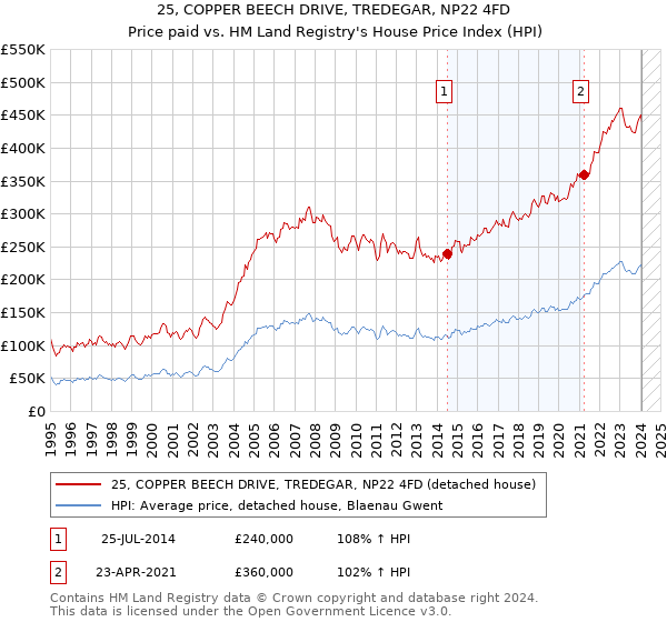 25, COPPER BEECH DRIVE, TREDEGAR, NP22 4FD: Price paid vs HM Land Registry's House Price Index