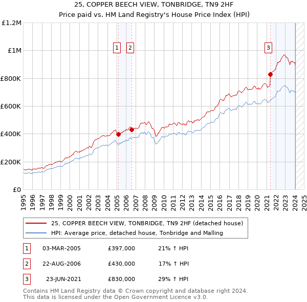 25, COPPER BEECH VIEW, TONBRIDGE, TN9 2HF: Price paid vs HM Land Registry's House Price Index