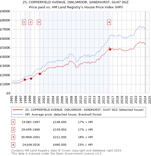 25, COPPERFIELD AVENUE, OWLSMOOR, SANDHURST, GU47 0GZ: Price paid vs HM Land Registry's House Price Index