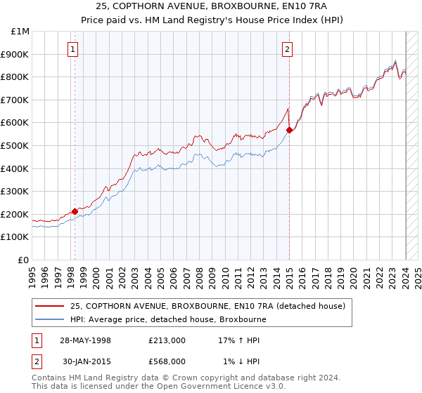 25, COPTHORN AVENUE, BROXBOURNE, EN10 7RA: Price paid vs HM Land Registry's House Price Index