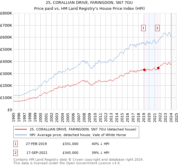 25, CORALLIAN DRIVE, FARINGDON, SN7 7GU: Price paid vs HM Land Registry's House Price Index