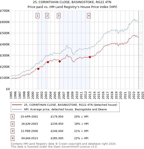 25, CORINTHIAN CLOSE, BASINGSTOKE, RG22 4TN: Price paid vs HM Land Registry's House Price Index