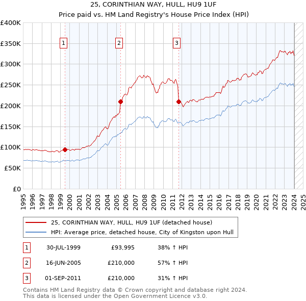 25, CORINTHIAN WAY, HULL, HU9 1UF: Price paid vs HM Land Registry's House Price Index