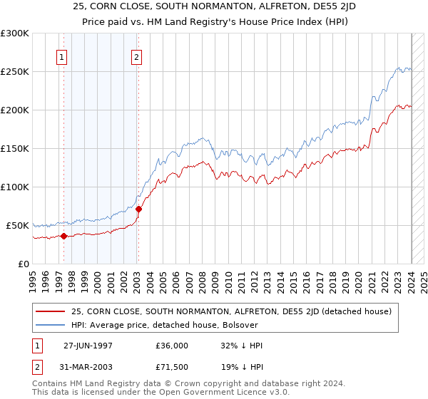 25, CORN CLOSE, SOUTH NORMANTON, ALFRETON, DE55 2JD: Price paid vs HM Land Registry's House Price Index