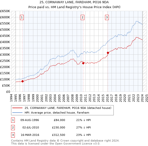 25, CORNAWAY LANE, FAREHAM, PO16 9DA: Price paid vs HM Land Registry's House Price Index