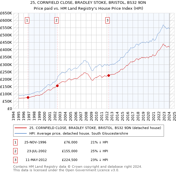 25, CORNFIELD CLOSE, BRADLEY STOKE, BRISTOL, BS32 9DN: Price paid vs HM Land Registry's House Price Index