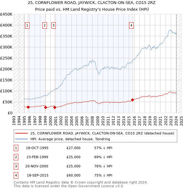 25, CORNFLOWER ROAD, JAYWICK, CLACTON-ON-SEA, CO15 2RZ: Price paid vs HM Land Registry's House Price Index