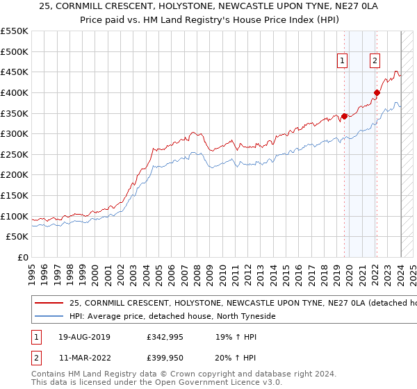 25, CORNMILL CRESCENT, HOLYSTONE, NEWCASTLE UPON TYNE, NE27 0LA: Price paid vs HM Land Registry's House Price Index