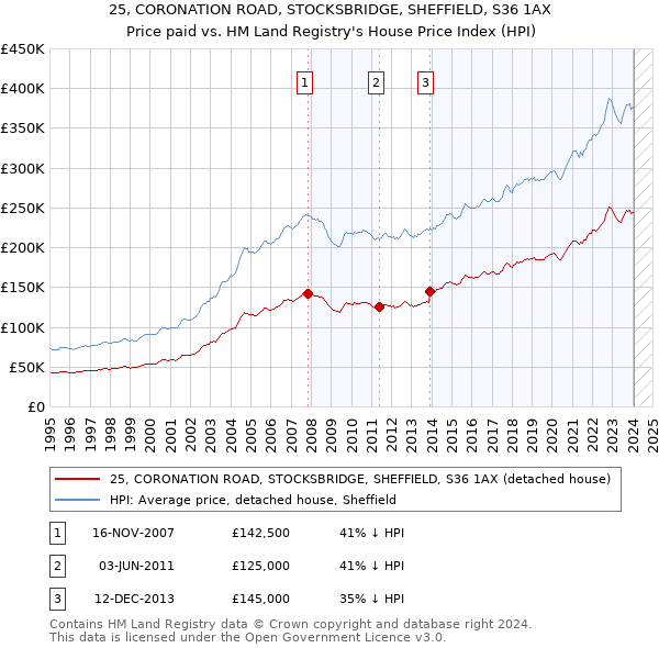 25, CORONATION ROAD, STOCKSBRIDGE, SHEFFIELD, S36 1AX: Price paid vs HM Land Registry's House Price Index