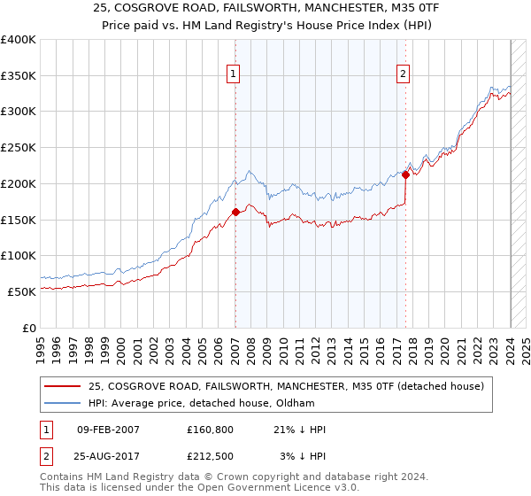 25, COSGROVE ROAD, FAILSWORTH, MANCHESTER, M35 0TF: Price paid vs HM Land Registry's House Price Index