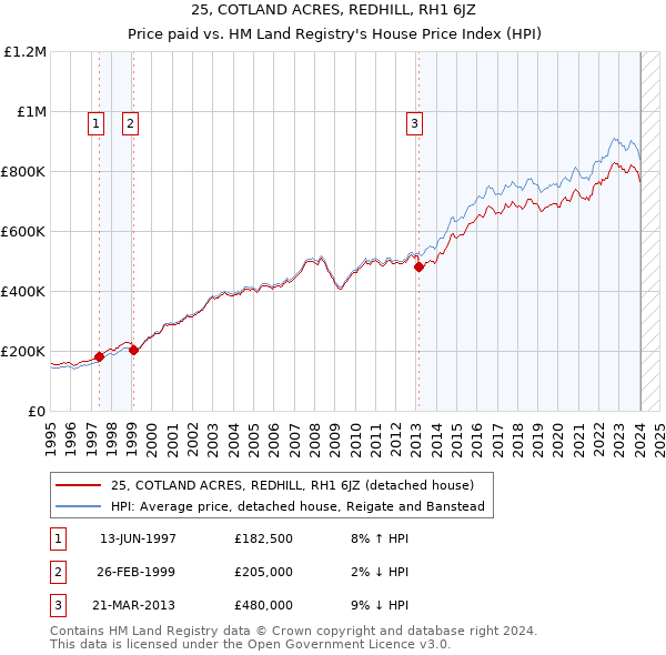 25, COTLAND ACRES, REDHILL, RH1 6JZ: Price paid vs HM Land Registry's House Price Index