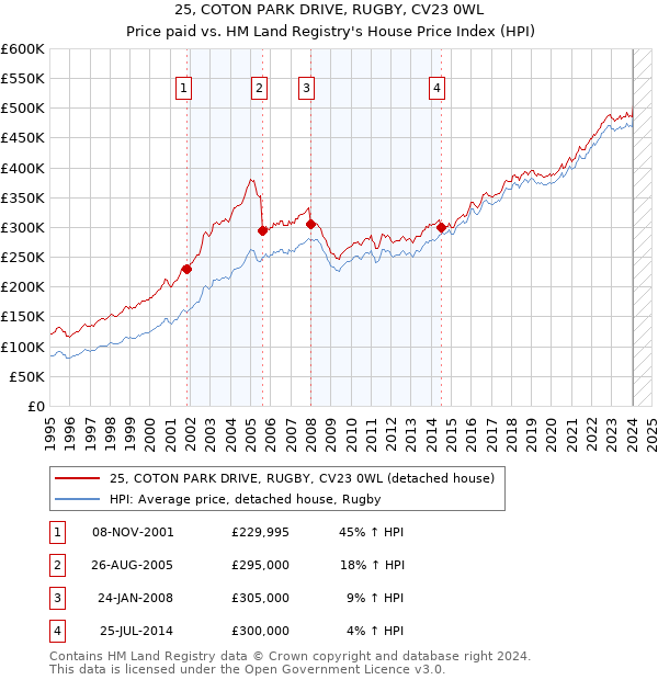 25, COTON PARK DRIVE, RUGBY, CV23 0WL: Price paid vs HM Land Registry's House Price Index