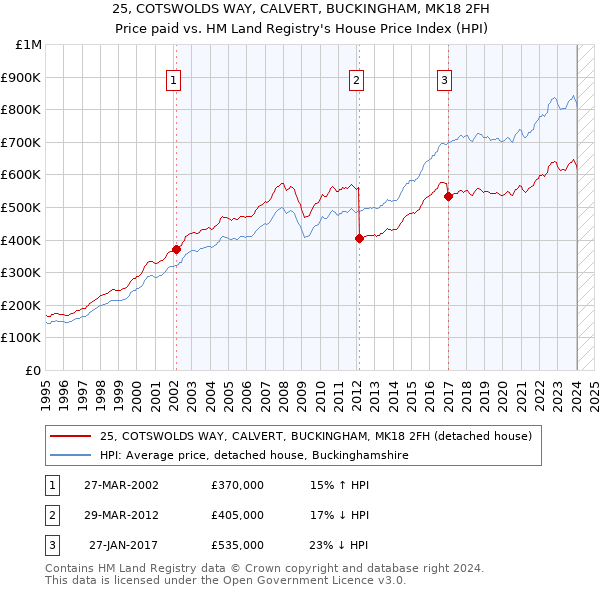 25, COTSWOLDS WAY, CALVERT, BUCKINGHAM, MK18 2FH: Price paid vs HM Land Registry's House Price Index