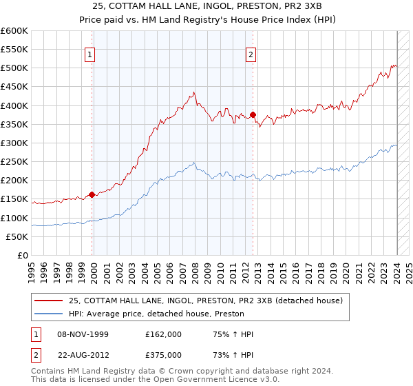 25, COTTAM HALL LANE, INGOL, PRESTON, PR2 3XB: Price paid vs HM Land Registry's House Price Index