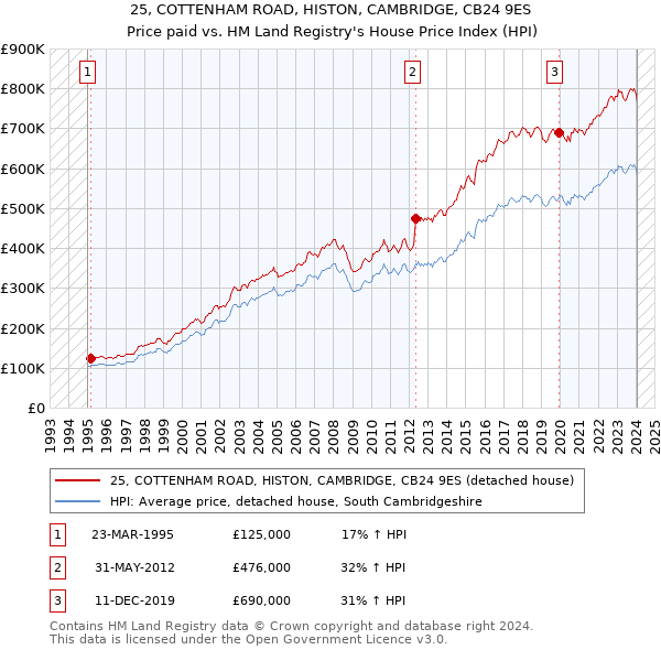 25, COTTENHAM ROAD, HISTON, CAMBRIDGE, CB24 9ES: Price paid vs HM Land Registry's House Price Index