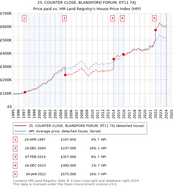 25, COUNTER CLOSE, BLANDFORD FORUM, DT11 7XJ: Price paid vs HM Land Registry's House Price Index