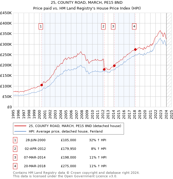 25, COUNTY ROAD, MARCH, PE15 8ND: Price paid vs HM Land Registry's House Price Index