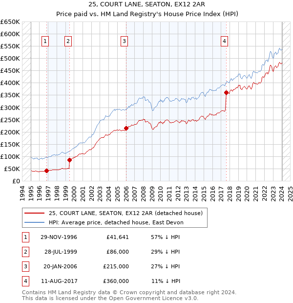 25, COURT LANE, SEATON, EX12 2AR: Price paid vs HM Land Registry's House Price Index