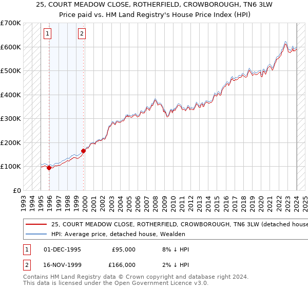 25, COURT MEADOW CLOSE, ROTHERFIELD, CROWBOROUGH, TN6 3LW: Price paid vs HM Land Registry's House Price Index