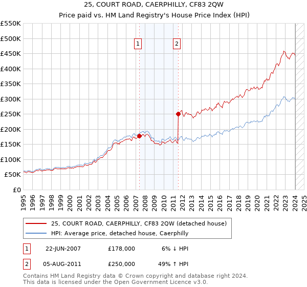 25, COURT ROAD, CAERPHILLY, CF83 2QW: Price paid vs HM Land Registry's House Price Index