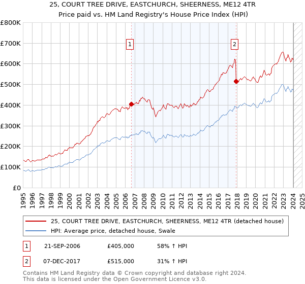 25, COURT TREE DRIVE, EASTCHURCH, SHEERNESS, ME12 4TR: Price paid vs HM Land Registry's House Price Index