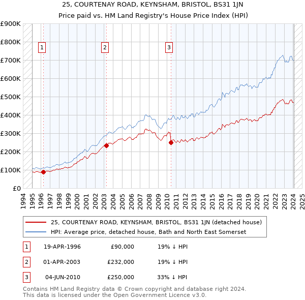 25, COURTENAY ROAD, KEYNSHAM, BRISTOL, BS31 1JN: Price paid vs HM Land Registry's House Price Index