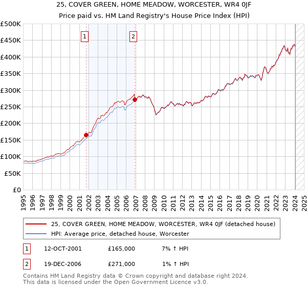 25, COVER GREEN, HOME MEADOW, WORCESTER, WR4 0JF: Price paid vs HM Land Registry's House Price Index
