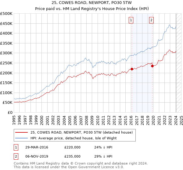 25, COWES ROAD, NEWPORT, PO30 5TW: Price paid vs HM Land Registry's House Price Index