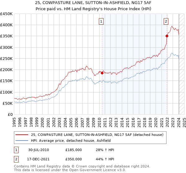 25, COWPASTURE LANE, SUTTON-IN-ASHFIELD, NG17 5AF: Price paid vs HM Land Registry's House Price Index