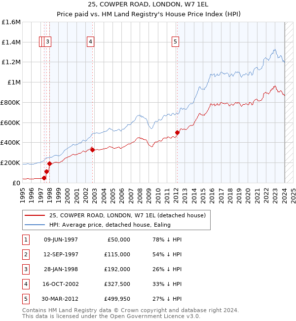 25, COWPER ROAD, LONDON, W7 1EL: Price paid vs HM Land Registry's House Price Index