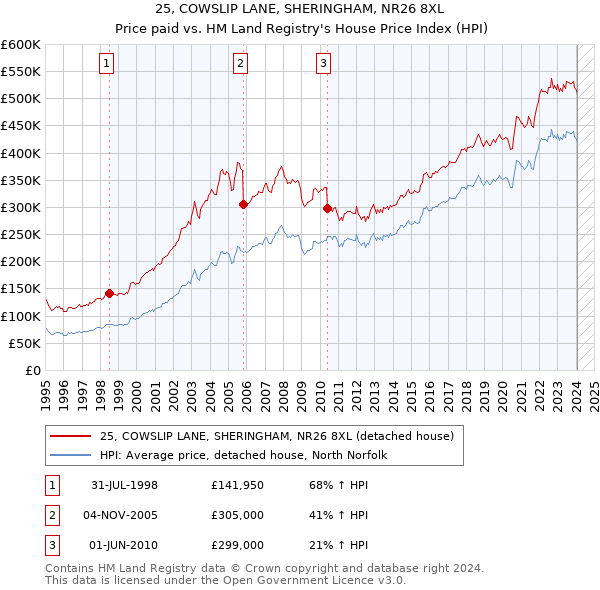 25, COWSLIP LANE, SHERINGHAM, NR26 8XL: Price paid vs HM Land Registry's House Price Index