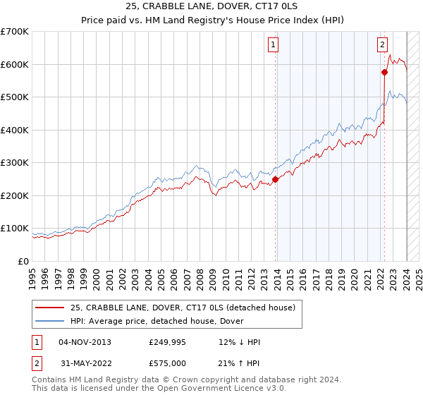 25, CRABBLE LANE, DOVER, CT17 0LS: Price paid vs HM Land Registry's House Price Index