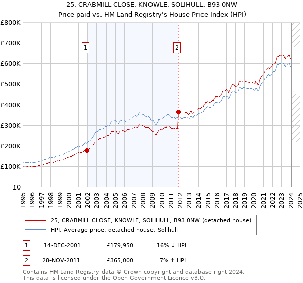 25, CRABMILL CLOSE, KNOWLE, SOLIHULL, B93 0NW: Price paid vs HM Land Registry's House Price Index