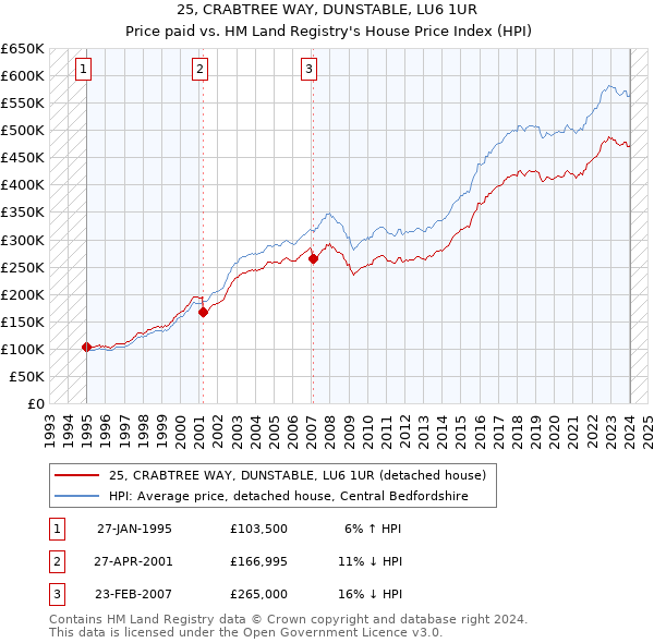 25, CRABTREE WAY, DUNSTABLE, LU6 1UR: Price paid vs HM Land Registry's House Price Index