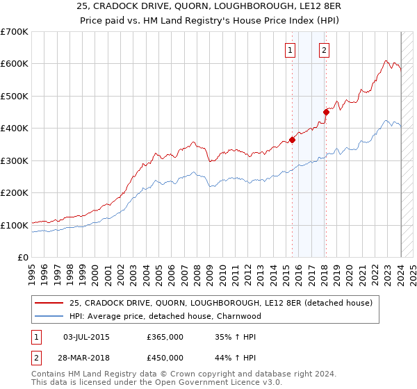 25, CRADOCK DRIVE, QUORN, LOUGHBOROUGH, LE12 8ER: Price paid vs HM Land Registry's House Price Index