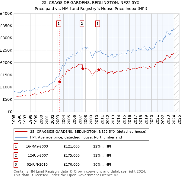 25, CRAGSIDE GARDENS, BEDLINGTON, NE22 5YX: Price paid vs HM Land Registry's House Price Index