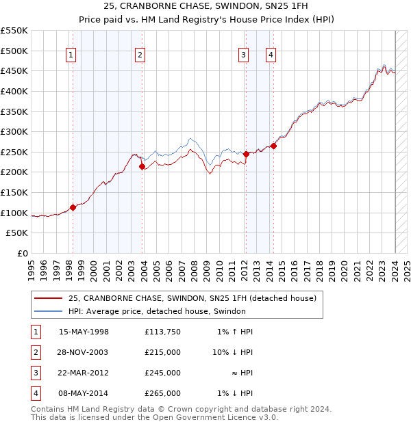 25, CRANBORNE CHASE, SWINDON, SN25 1FH: Price paid vs HM Land Registry's House Price Index