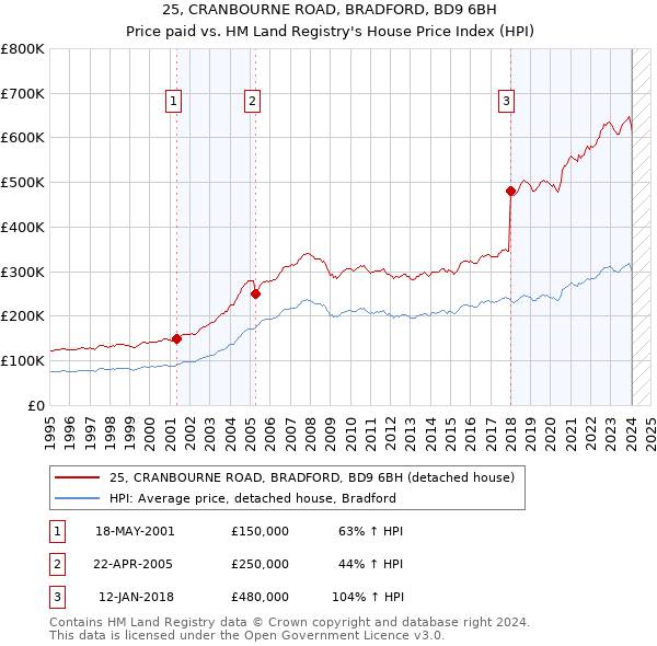 25, CRANBOURNE ROAD, BRADFORD, BD9 6BH: Price paid vs HM Land Registry's House Price Index