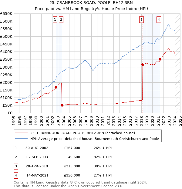 25, CRANBROOK ROAD, POOLE, BH12 3BN: Price paid vs HM Land Registry's House Price Index