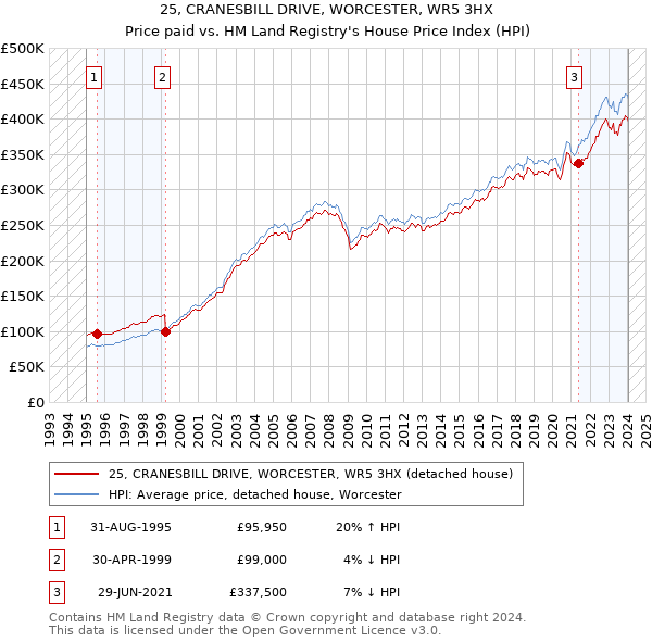 25, CRANESBILL DRIVE, WORCESTER, WR5 3HX: Price paid vs HM Land Registry's House Price Index
