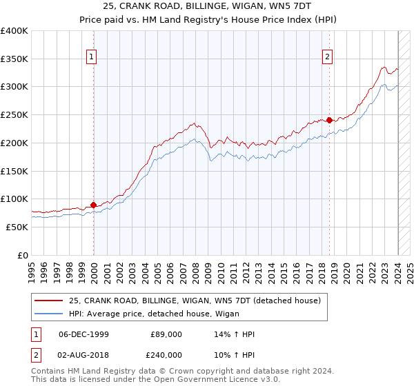 25, CRANK ROAD, BILLINGE, WIGAN, WN5 7DT: Price paid vs HM Land Registry's House Price Index
