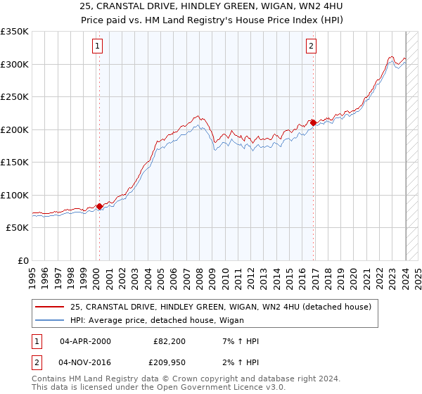 25, CRANSTAL DRIVE, HINDLEY GREEN, WIGAN, WN2 4HU: Price paid vs HM Land Registry's House Price Index