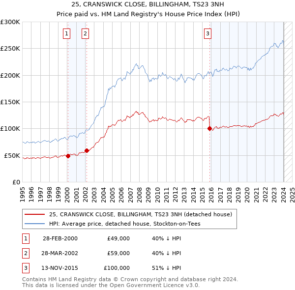 25, CRANSWICK CLOSE, BILLINGHAM, TS23 3NH: Price paid vs HM Land Registry's House Price Index