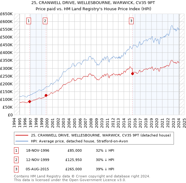 25, CRANWELL DRIVE, WELLESBOURNE, WARWICK, CV35 9PT: Price paid vs HM Land Registry's House Price Index