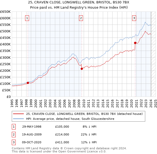 25, CRAVEN CLOSE, LONGWELL GREEN, BRISTOL, BS30 7BX: Price paid vs HM Land Registry's House Price Index