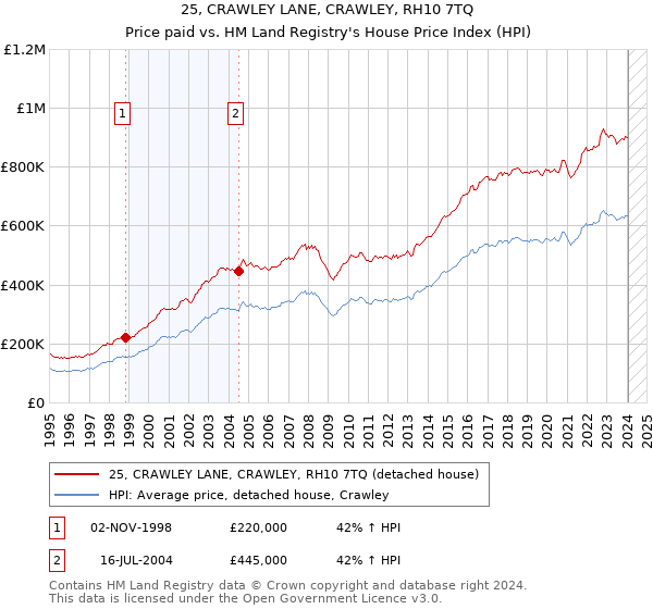 25, CRAWLEY LANE, CRAWLEY, RH10 7TQ: Price paid vs HM Land Registry's House Price Index